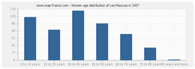 Women age distribution of Les Mazures in 2007